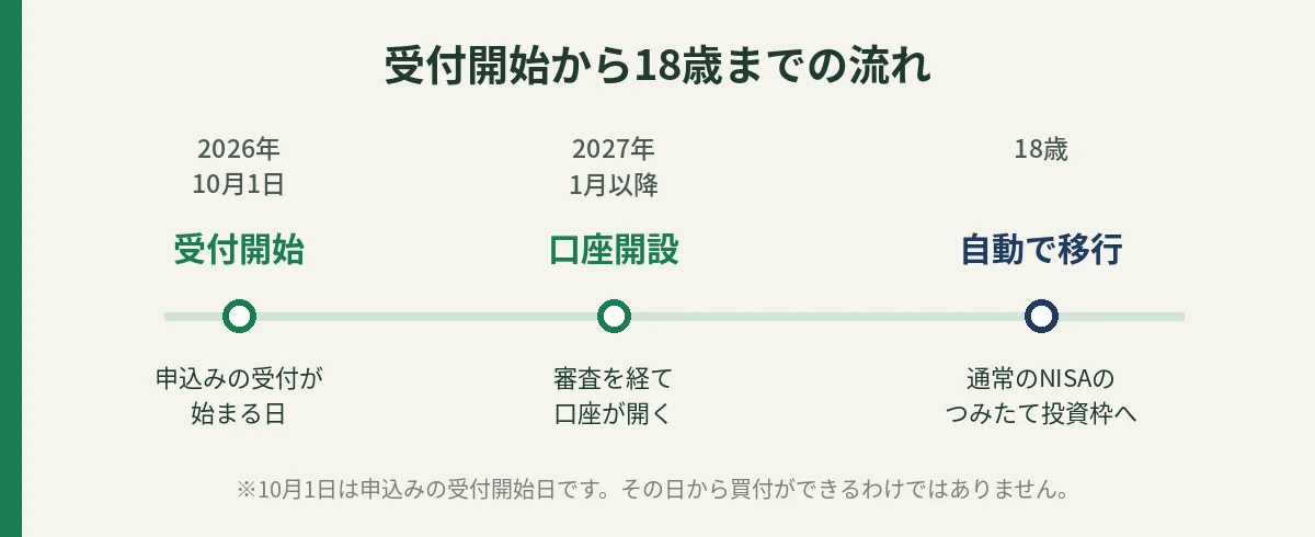 こどもNISAの受付開始から18歳までの流れ