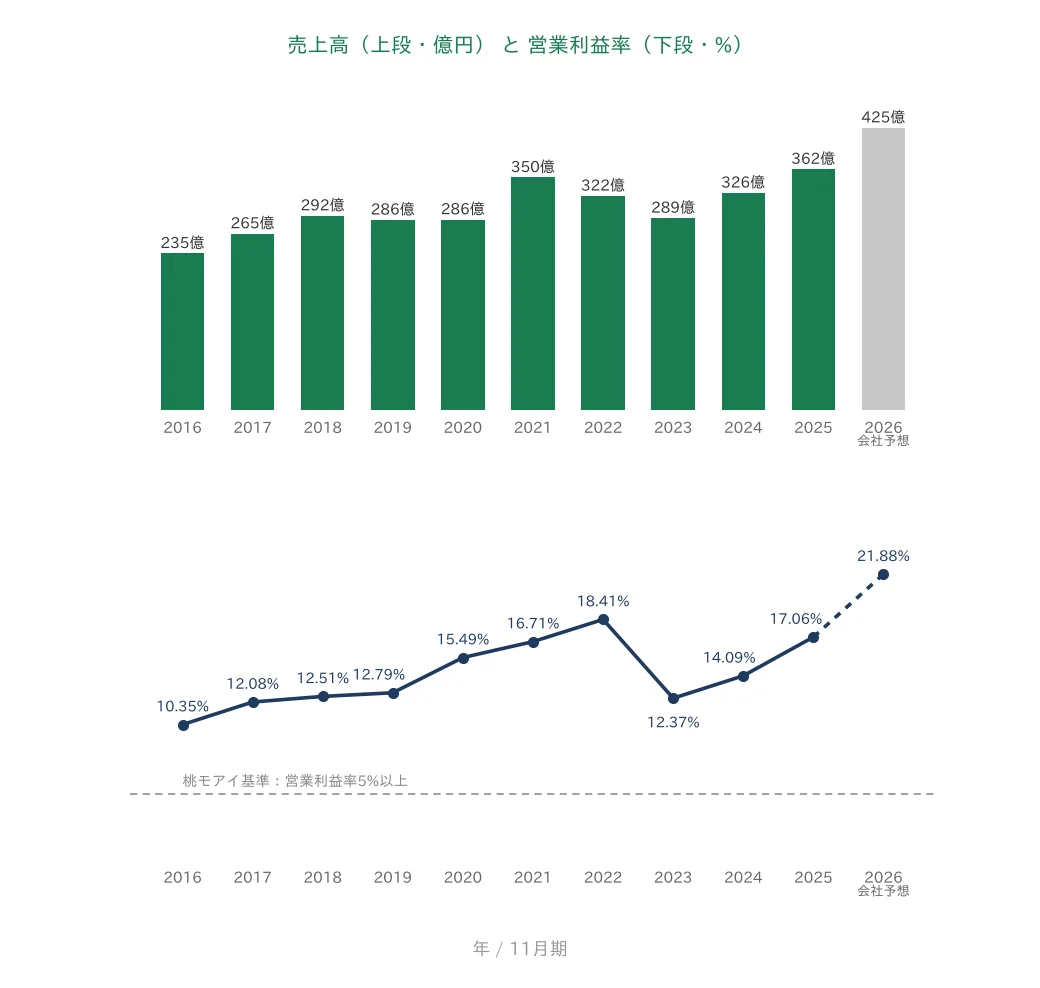 大阪有機化学工業 売上高と営業利益率の推移