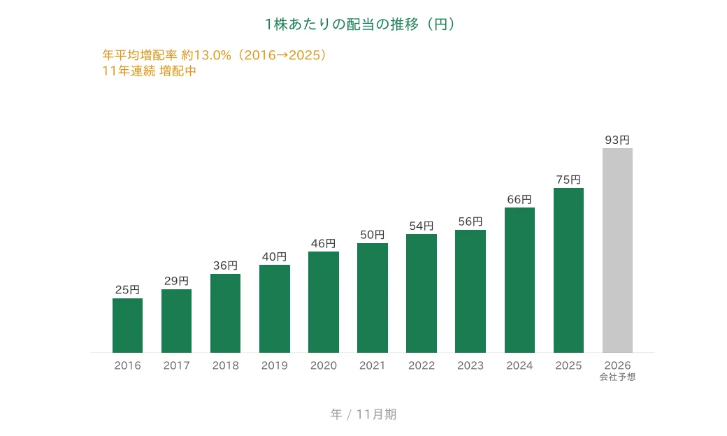 大阪有機化学工業 1株あたりの配当の推移 11年連続増配