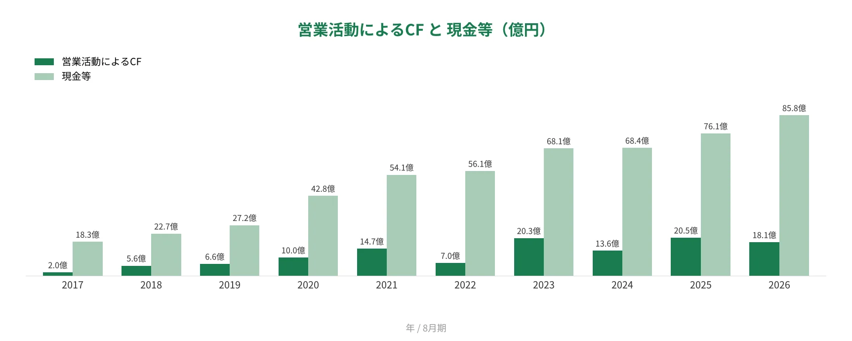 セラク 営業CFと現金等の推移
