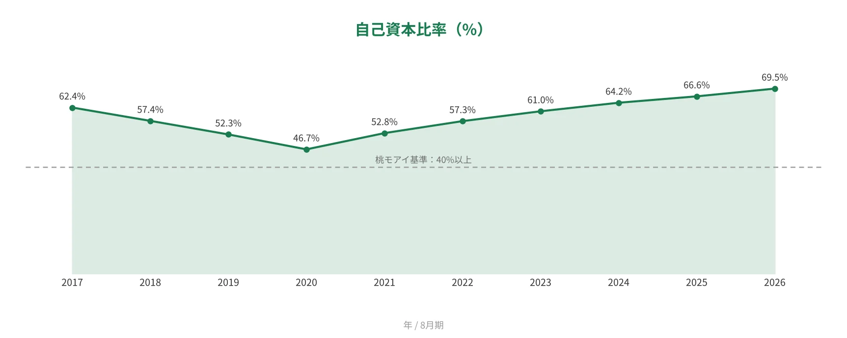 セラク 自己資本比率の推移