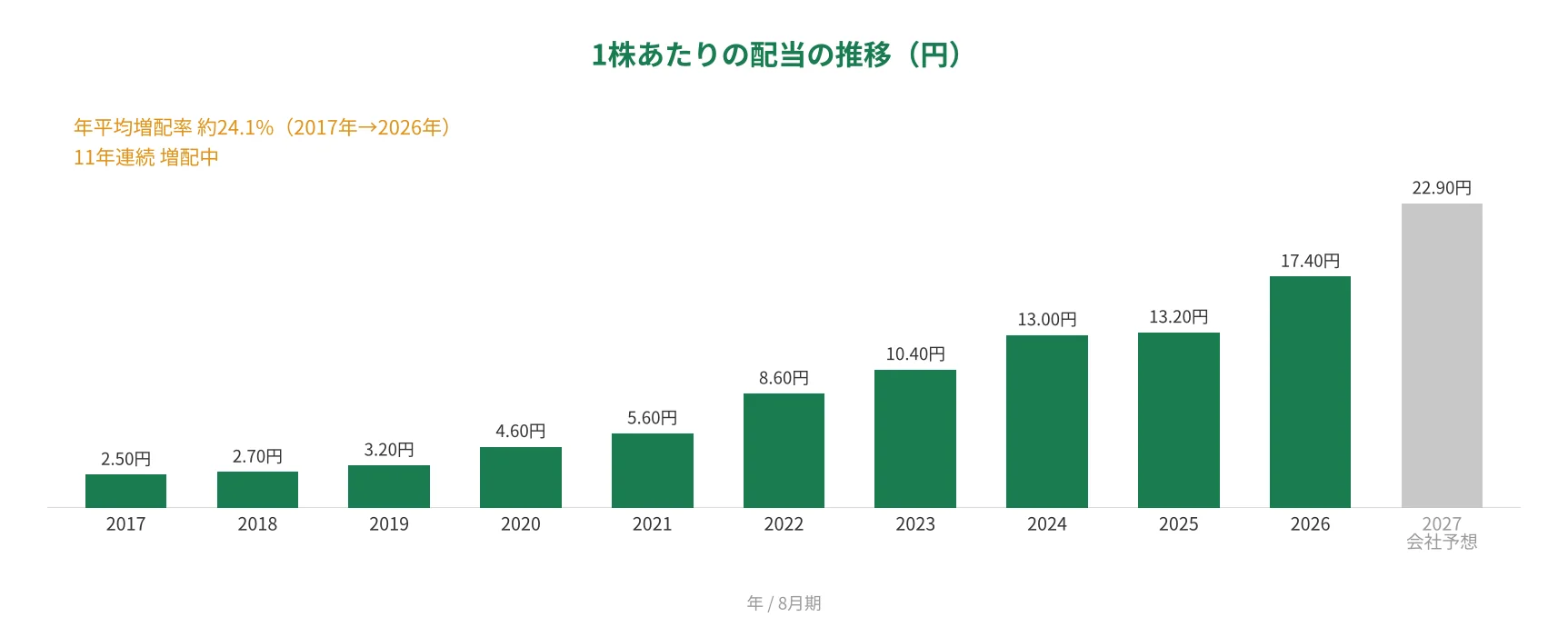 セラク 1株あたりの配当の推移 11年連続増配