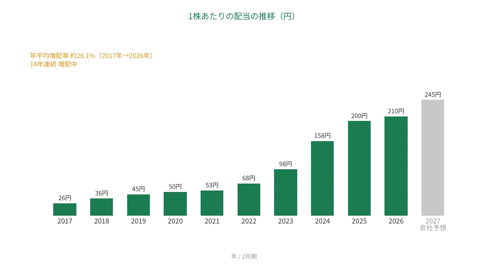 竹内製作所 1株あたりの配当の推移 14年連続増配