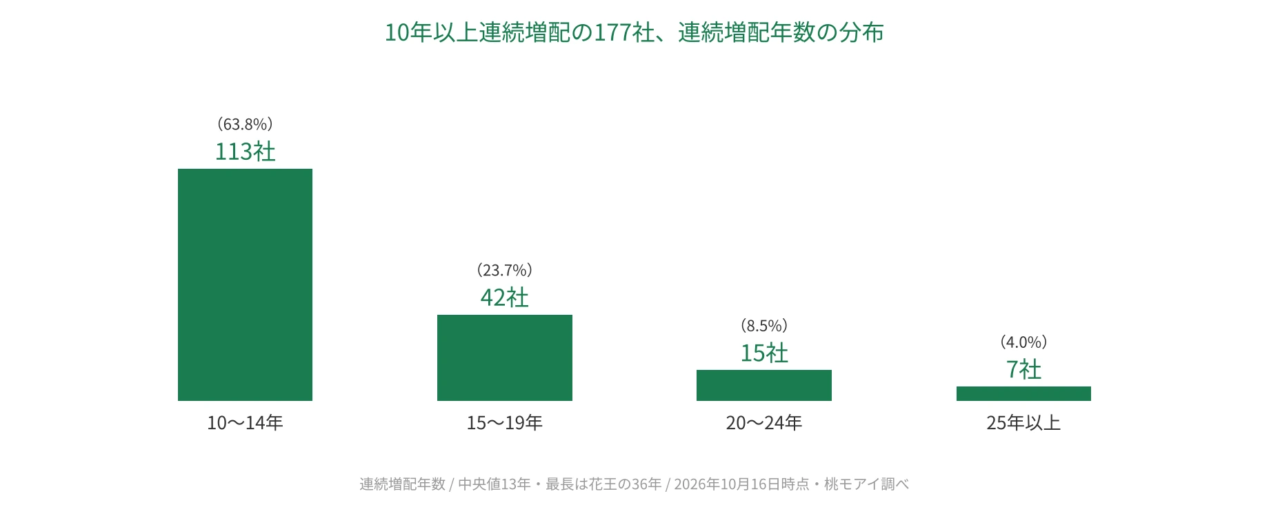10年以上連続増配の177社 連続増配年数の分布