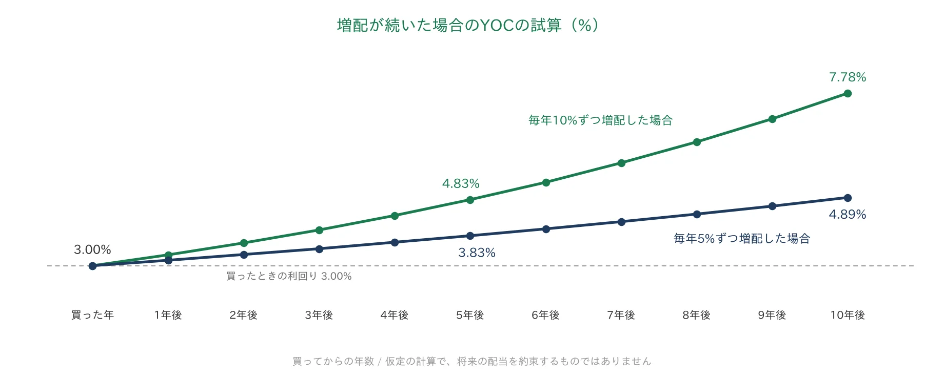 増配が続いた場合のYOCの試算 年5%と年10%の比較